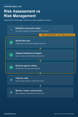 Process infographic of risk assessment vs risk management showing the three assessment stages bracketed inside the six-step ISO 31000 management cycle