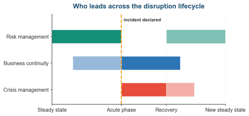 Risk Management vs Crisis Management: What Is the Difference? Risk management vs crisis management across the disruption lifecycle