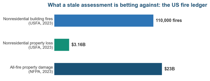 How Long Does a Fire Risk Assessment Last? How Long Does a Fire Risk Assessment Last?