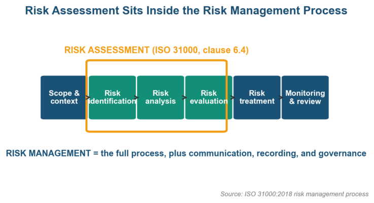 Risk Assessment vs Risk Management: What Is the Difference?