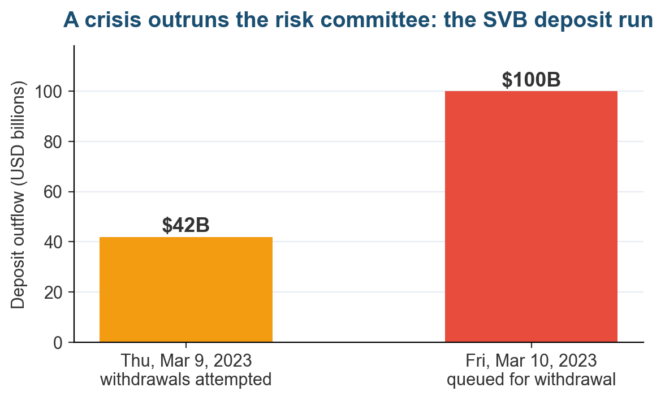 Risk Management vs Crisis Management: What Is the Difference? Chart of the two days when $142 billion in deposit outflows were attempted at Silicon Valley Bank