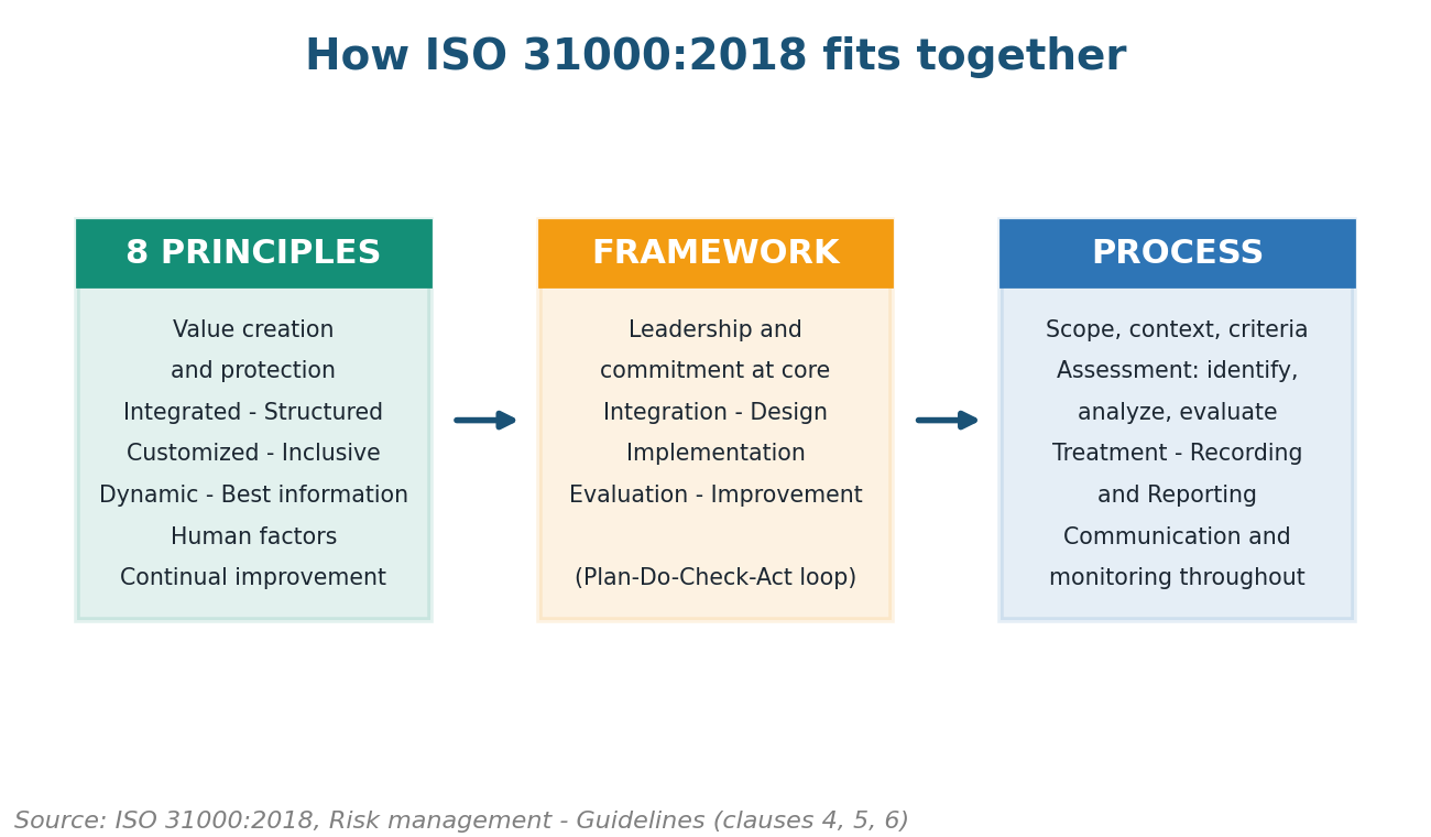 What Is ISO 31000? ISO 31000 principles framework and process architecture diagram