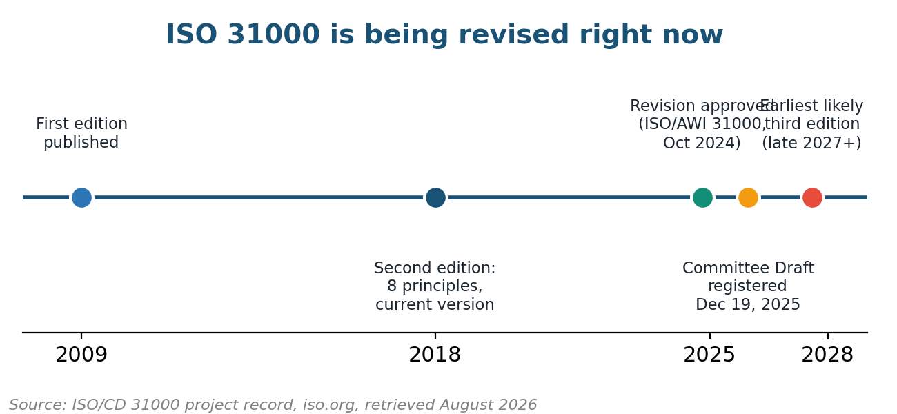 What Is ISO 31000? Timeline of ISO 31000 editions from 2009 to the revision in progress