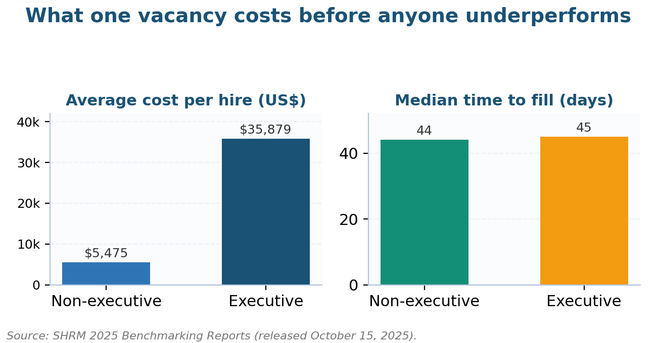 Key Risk Indicators for Human Resources SHRM 2025 hiring benchmarks: cost per hire and median time to fill for HR key risk indicator thresholds