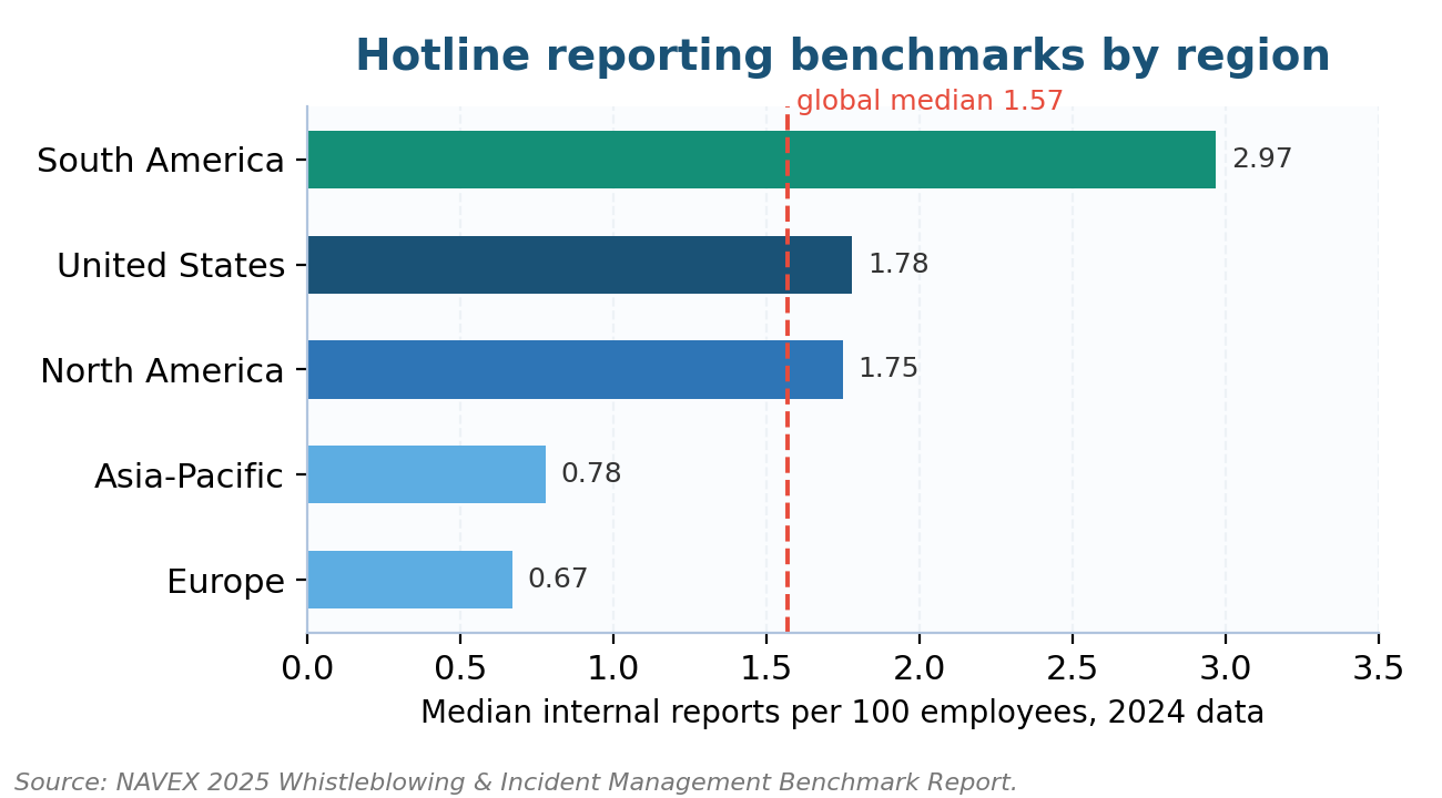 Key Risk Indicators for Human Resources NAVEX 2025 hotline reporting benchmarks by region for HR conduct key risk indicators