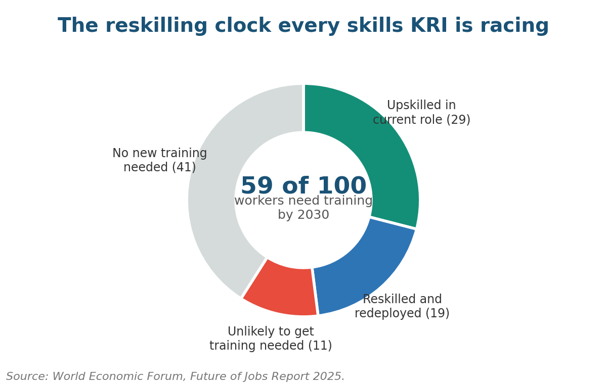 Key Risk Indicators for Human Resources World Economic Forum 2025 reskilling outlook donut chart for skills key risk indicators